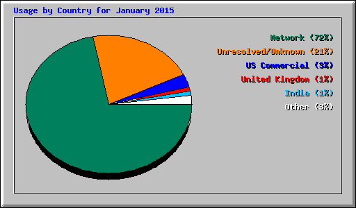 Usage by Country for January 2015