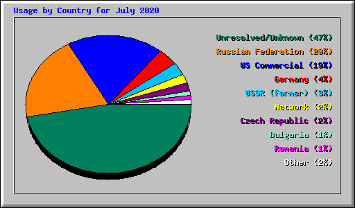 Usage by Country for July 2020