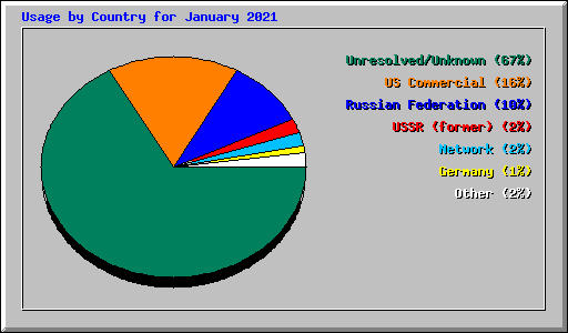 Usage by Country for January 2021