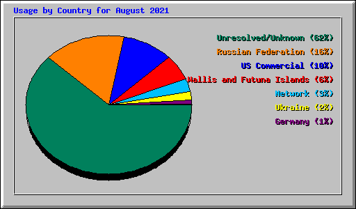 Usage by Country for August 2021