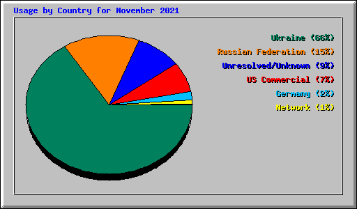 Usage by Country for November 2021