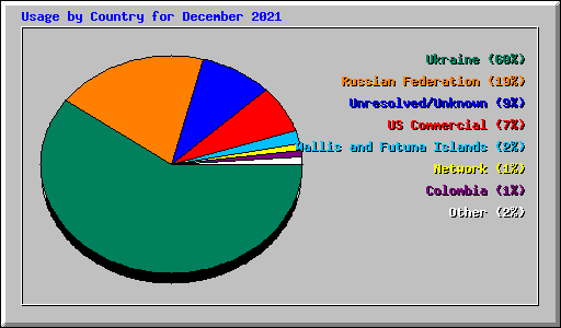 Usage by Country for December 2021