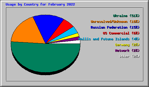 Usage by Country for February 2022