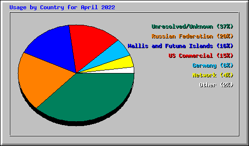 Usage by Country for April 2022