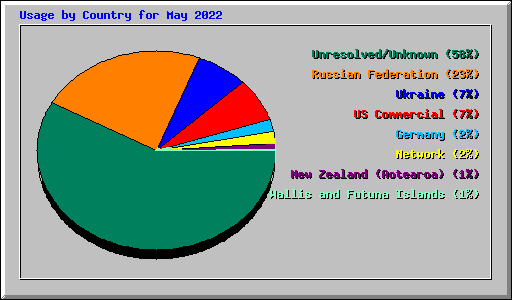 Usage by Country for May 2022