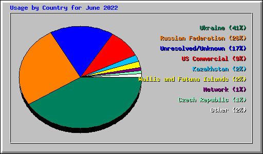 Usage by Country for June 2022