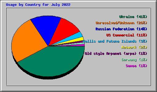 Usage by Country for July 2022