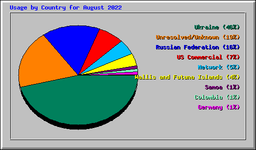 Usage by Country for August 2022