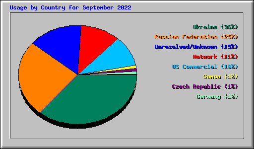 Usage by Country for September 2022