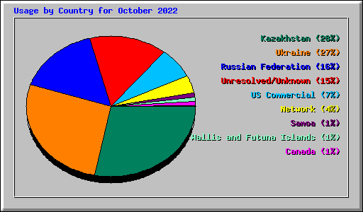 Usage by Country for October 2022