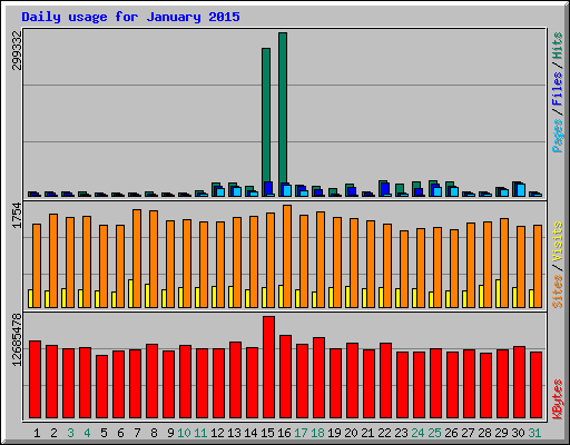 Daily usage for January 2015