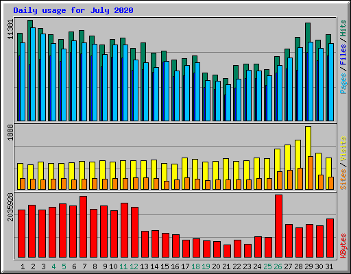 Daily usage for July 2020