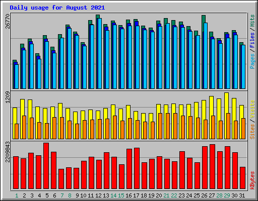 Daily usage for August 2021