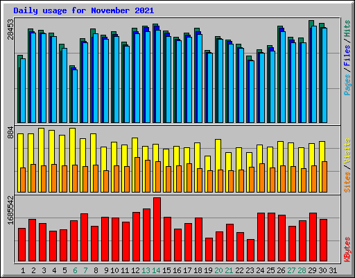 Daily usage for November 2021