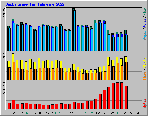 Daily usage for February 2022