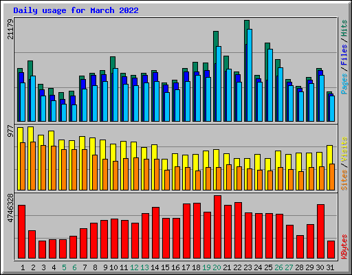 Daily usage for March 2022