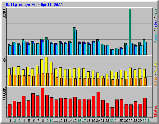 Daily usage for April 2022