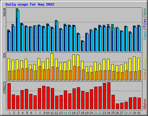 Daily usage for May 2022