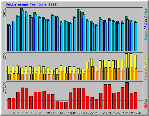 Daily usage for June 2022