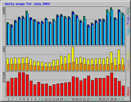 Daily usage for July 2022