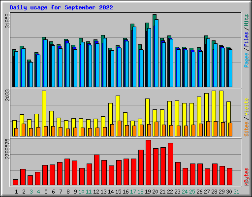 Daily usage for September 2022