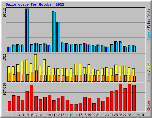 Daily usage for October 2022