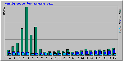 Hourly usage for January 2015