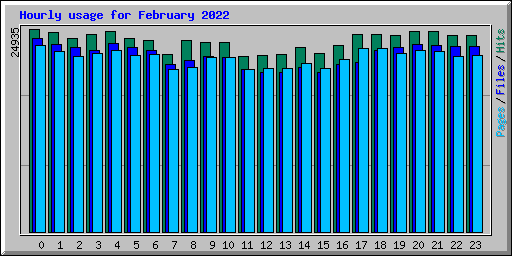 Hourly usage for February 2022