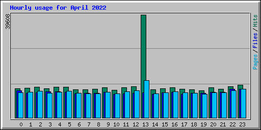 Hourly usage for April 2022