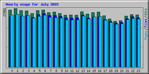 Hourly usage for July 2022