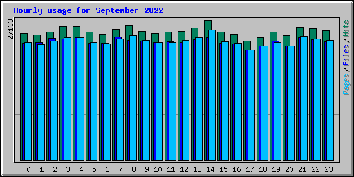 Hourly usage for September 2022