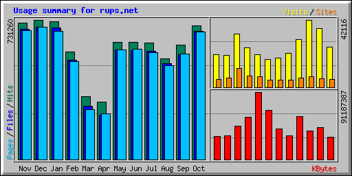 Usage summary for rups.net